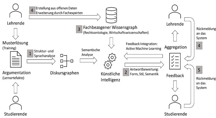 1: Struktur- und Sprachanalyse; 2: Antwortbewertung: Form, Stil, Semantik; 3:  Fachbezogener Wissensgraph (Rechtsontologie, Wirtschaftswissenschaften); 4: Erstellung aus offenen Daten, Erweiterung durch Fachexperten; 4: Rückmeldung an das System durch Lehrende; 5: Rückmeldung an das System durch Studierende  